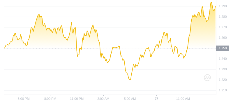 2024年09月27日LDO币价格